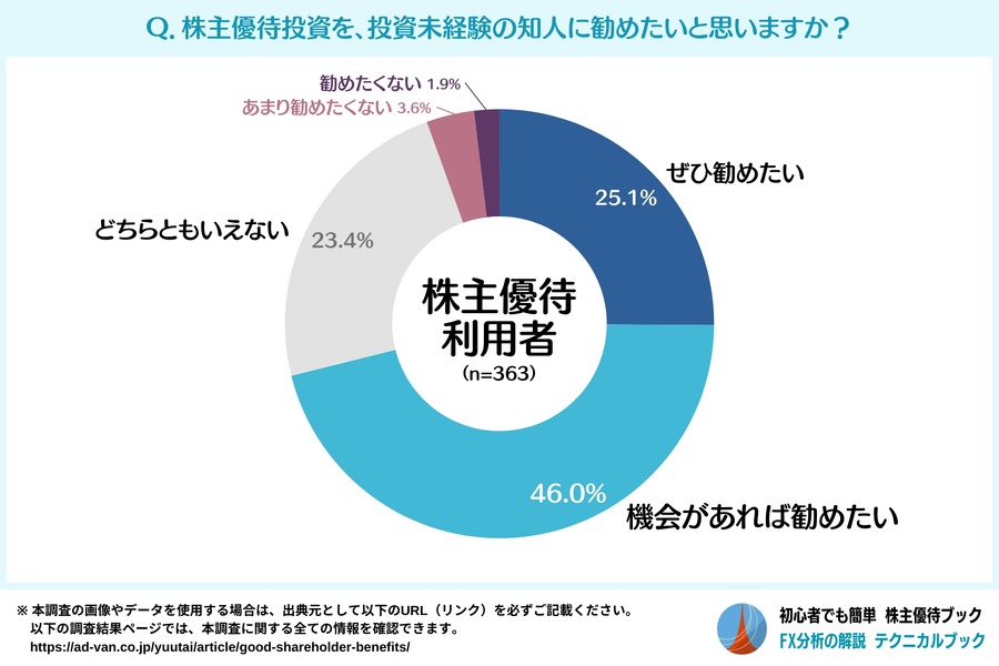 株主優待の実態調査　投資している7割が優待を受け取っている
