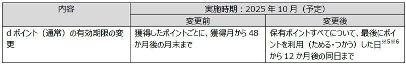 【dポイントサービスを大幅改定】使い勝手は良くなった…しかし貯めにくくなったのも事実。
