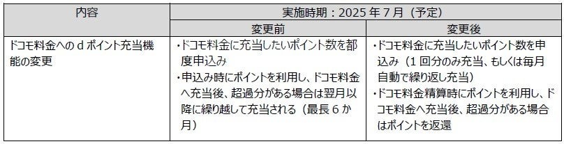 【dポイントサービスを大幅改定】使い勝手は良くなった…しかし貯めにくくなったのも事実。