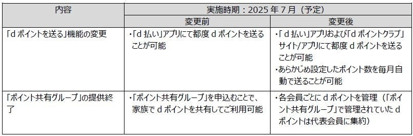 【dポイントサービスを大幅改定】使い勝手は良くなった…しかし貯めにくくなったのも事実。