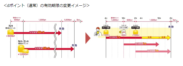 【dポイントサービスを大幅改定】使い勝手は良くなった…しかし貯めにくくなったのも事実。