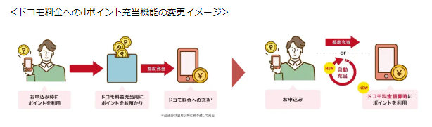 【dポイントサービスを大幅改定】使い勝手は良くなった…しかし貯めにくくなったのも事実。