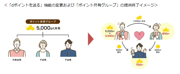 【dポイントサービスを大幅改定】使い勝手は良くなった…しかし貯めにくくなったのも事実。