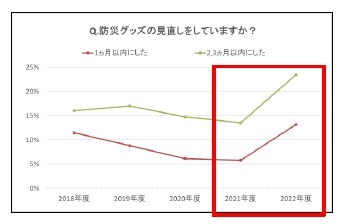 防災意識調査で見えた「水の備え」の重要性　ローリングストックがおすすめ