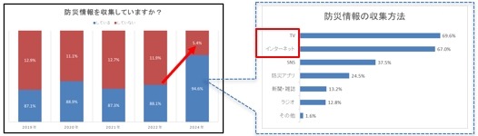 防災意識調査で見えた「水の備え」の重要性　ローリングストックがおすすめ