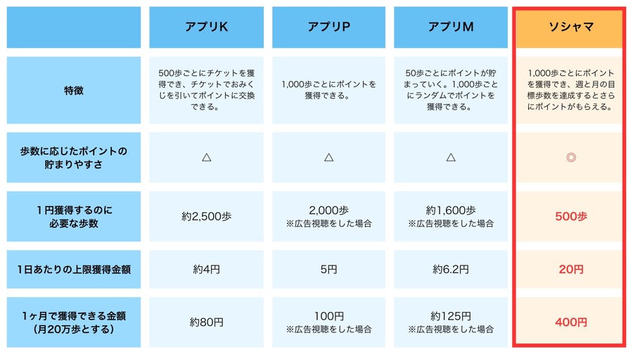 わずか500歩で1円相当のポイント！　歩数系ポイ活アプリ「ソシャマ」が効率No.1に