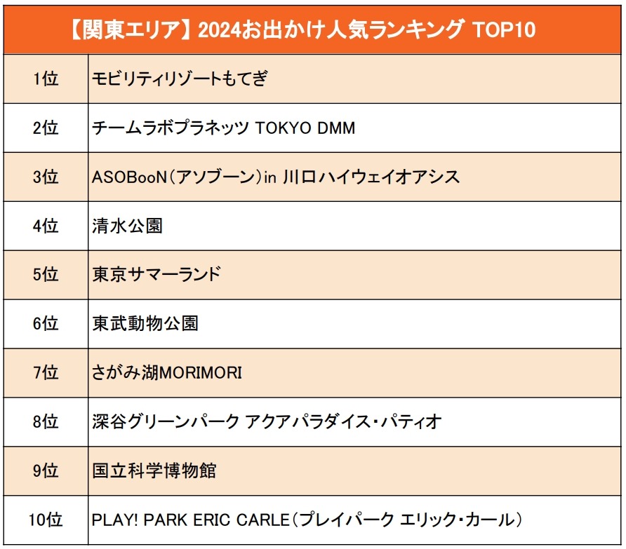 デートでも楽しそう！「いこーよ」関東・関西お出かけランキング発表