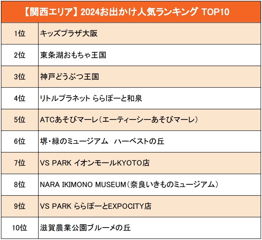 デートでも楽しそう！「いこーよ」関東・関西お出かけランキング発表