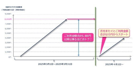 「タッチ決済」キャンペーンまとめ　大阪では最大50%還元、京王線は月8000円超過分が無料に