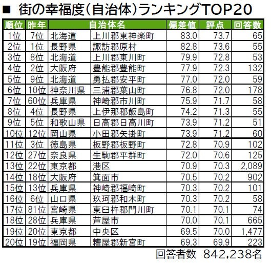 あなたの住まいは何位？「街の幸福度」「住み続けたい街」ランキング2024年版発表