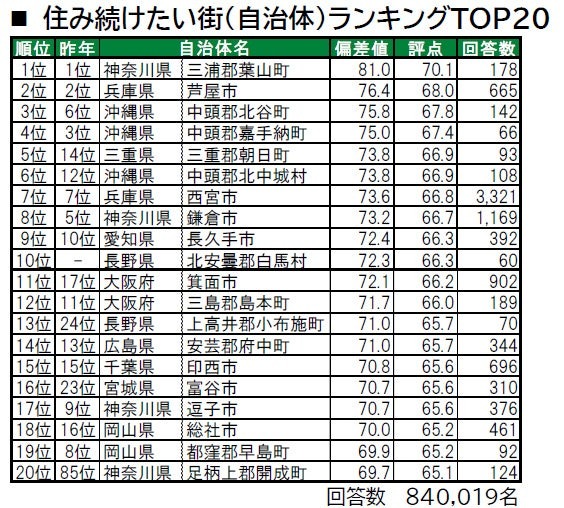 あなたの住まいは何位？「街の幸福度」「住み続けたい街」ランキング2024年版発表
