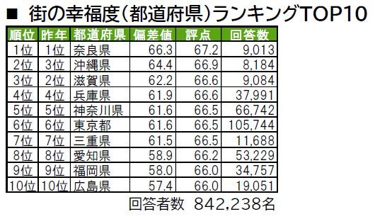 あなたの住まいは何位？「街の幸福度」「住み続けたい街」ランキング2024年版発表