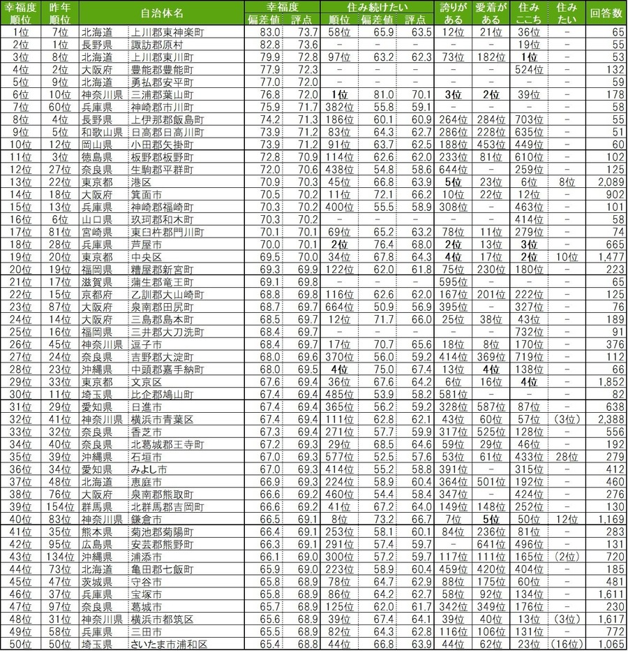 あなたの住まいは何位？「街の幸福度」「住み続けたい街」ランキング2024年版発表