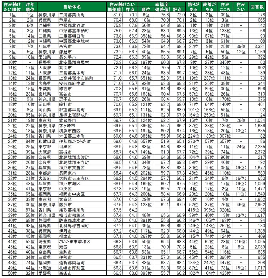 あなたの住まいは何位？「街の幸福度」「住み続けたい街」ランキング2024年版発表