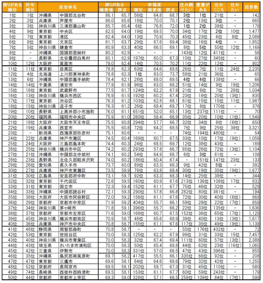 あなたの住まいは何位？「街の幸福度」「住み続けたい街」ランキング2024年版発表