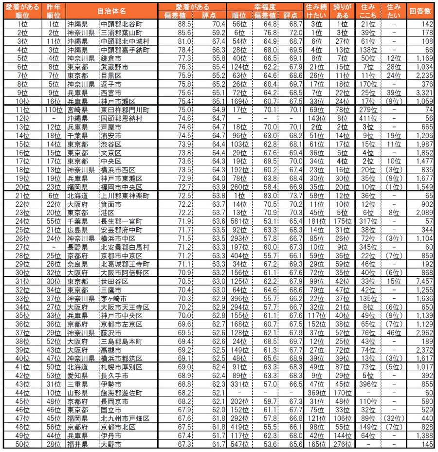 あなたの住まいは何位？「街の幸福度」「住み続けたい街」ランキング2024年版発表