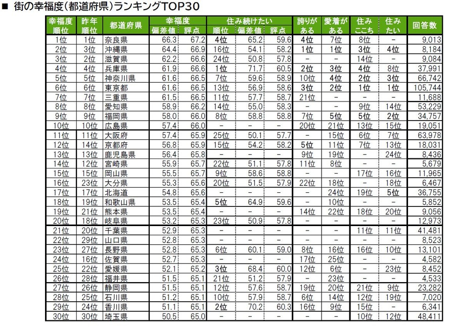 あなたの住まいは何位？「街の幸福度」「住み続けたい街」ランキング2024年版発表