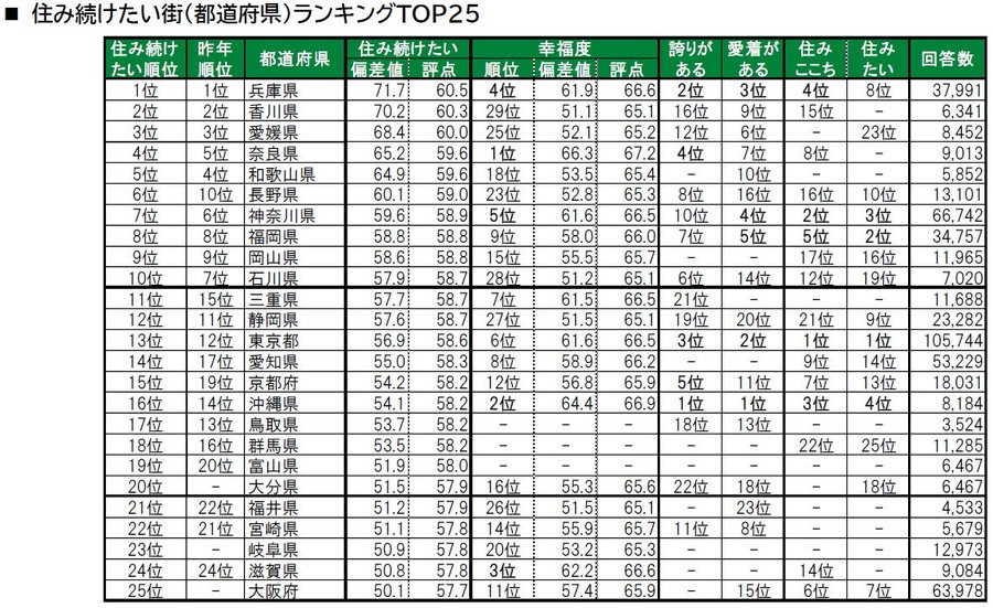 あなたの住まいは何位？「街の幸福度」「住み続けたい街」ランキング2024年版発表