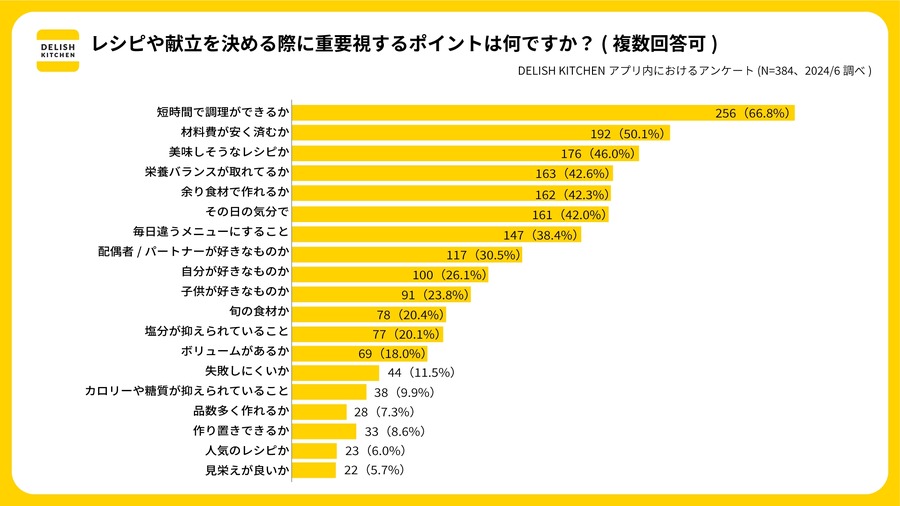 AIが個別にレシピを提案「デリッシュAI」有料プレミアム会員向けに登場！