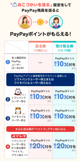 PayPayでおこづかいがぐ～んと増える！！すごいキャンペーン　受取年齢12～18歳限定