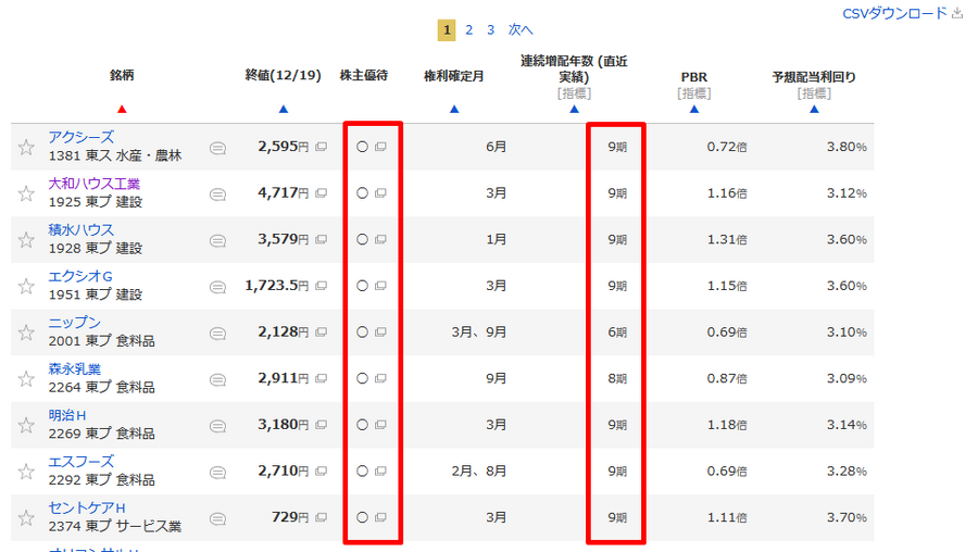 【1月権利】優待族は「配当金も受け取りたい」！NISA枠でも保有したい気になる銘柄は？