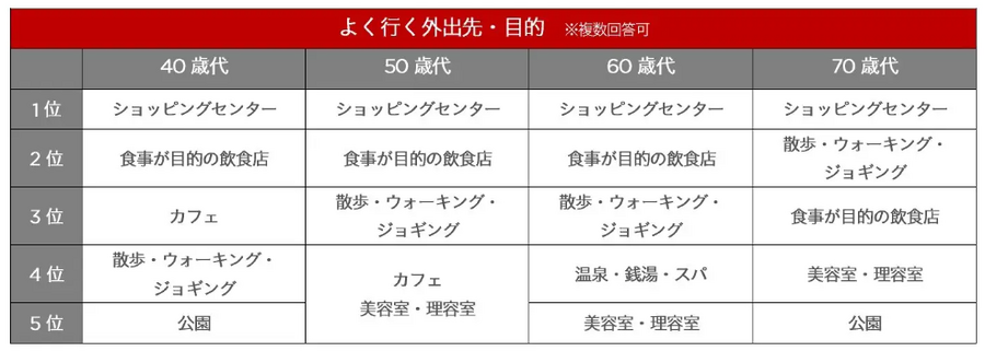 コロナ禍後の「外出事情と健康」　筋肉や筋力に不安の残る結果