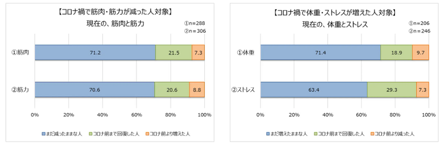 コロナ禍後の「外出事情と健康」　筋肉や筋力に不安の残る結果