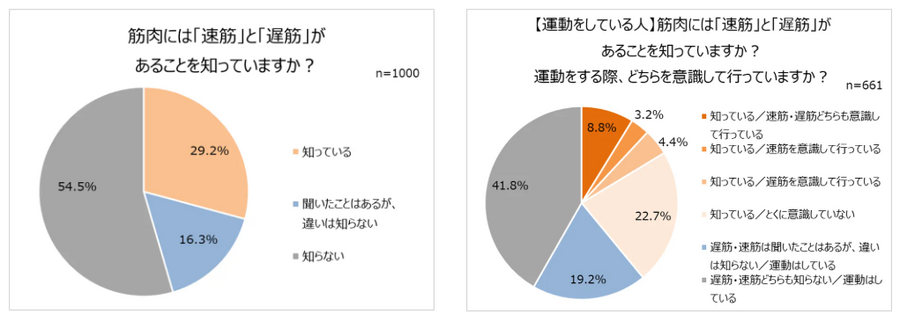 コロナ禍後の「外出事情と健康」　筋肉や筋力に不安の残る結果