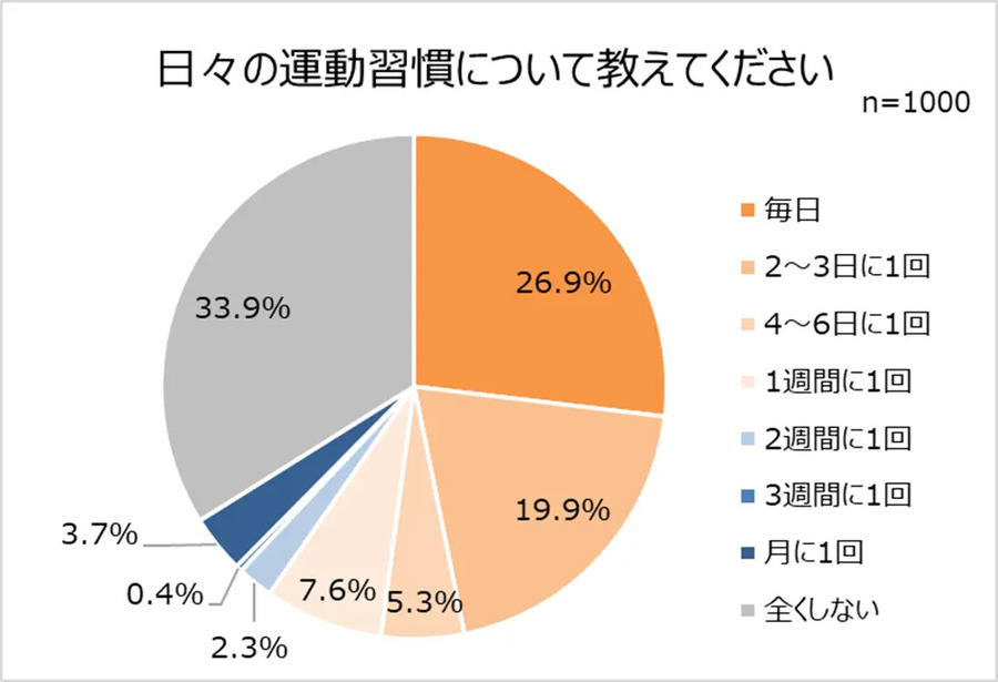 コロナ禍後の「外出事情と健康」　筋肉や筋力に不安の残る結果