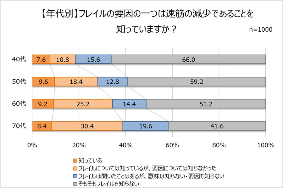 コロナ禍後の「外出事情と健康」　筋肉や筋力に不安の残る結果
