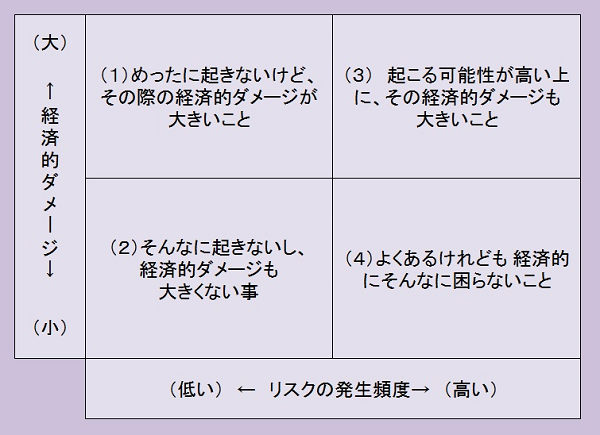 リスクマップ
