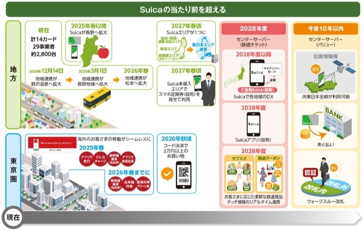 「Suica」がアップグレードへ　後払い・2万円超の決済・サブスク・タッチレス乗車など注目サービスを解説