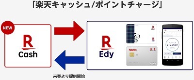 「楽天ペイアプリ」の進化が止まらない　楽天Edyチャージ、Edy・キャッシュの交換、楽天ポイントカード機能など「スーパーアプリ化」