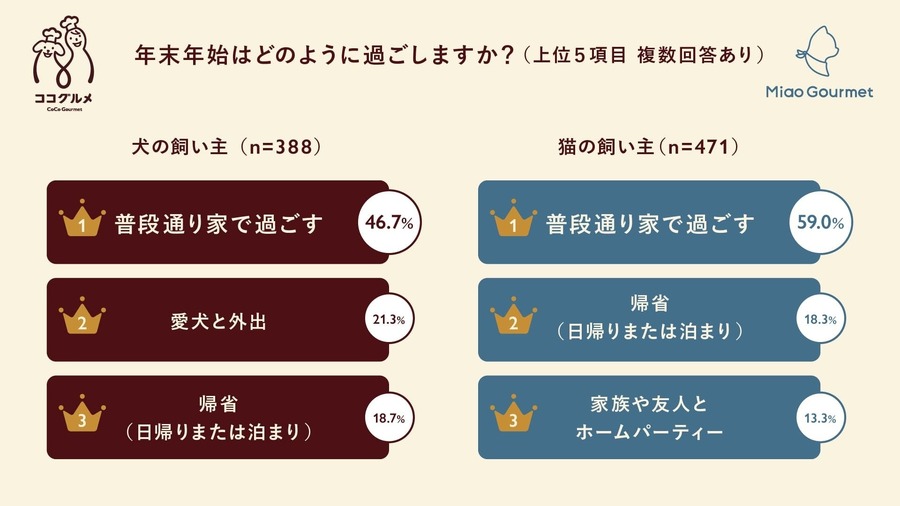 9連休の年末年始、愛犬愛猫とどう過ごす？ ペットフードは「プチ贅沢」傾向