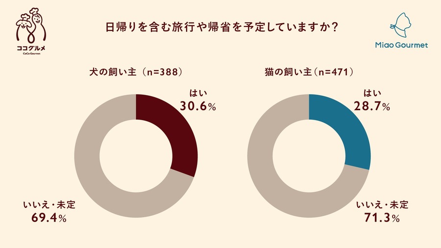 9連休の年末年始、愛犬愛猫とどう過ごす？ ペットフードは「プチ贅沢」傾向