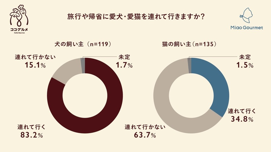 9連休の年末年始、愛犬愛猫とどう過ごす？ ペットフードは「プチ贅沢」傾向