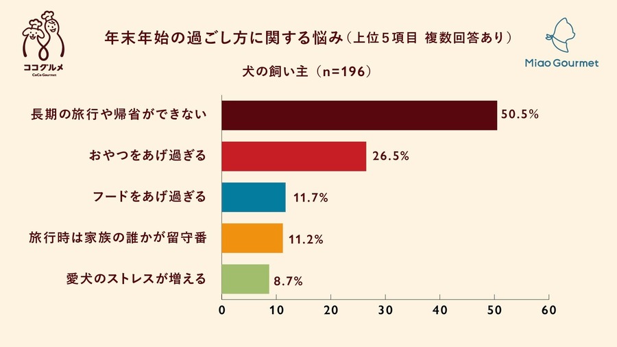 9連休の年末年始、愛犬愛猫とどう過ごす？ ペットフードは「プチ贅沢」傾向