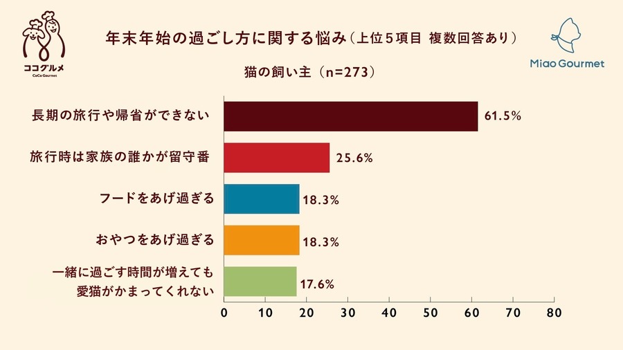 9連休の年末年始、愛犬愛猫とどう過ごす？ ペットフードは「プチ贅沢」傾向