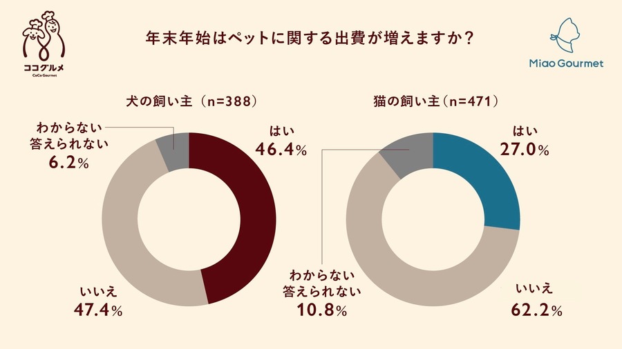 9連休の年末年始、愛犬愛猫とどう過ごす？ ペットフードは「プチ贅沢」傾向