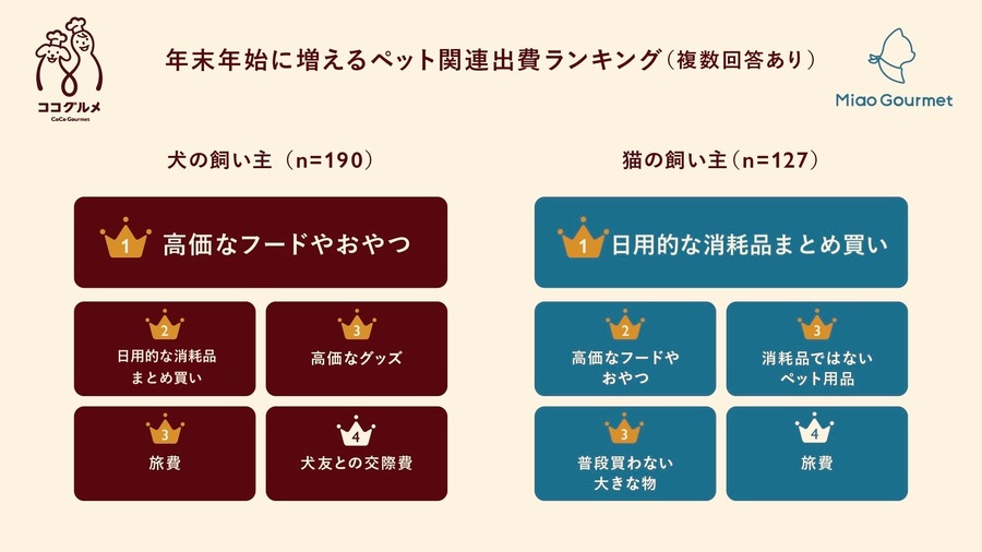 9連休の年末年始、愛犬愛猫とどう過ごす？ ペットフードは「プチ贅沢」傾向