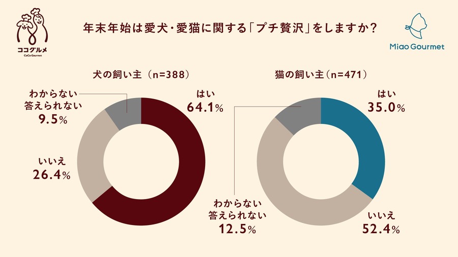 9連休の年末年始、愛犬愛猫とどう過ごす？ ペットフードは「プチ贅沢」傾向