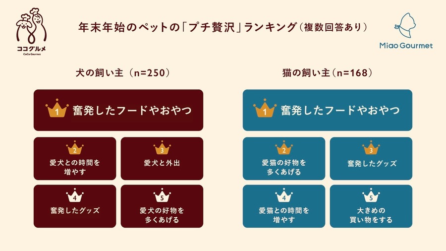 9連休の年末年始、愛犬愛猫とどう過ごす？ ペットフードは「プチ贅沢」傾向