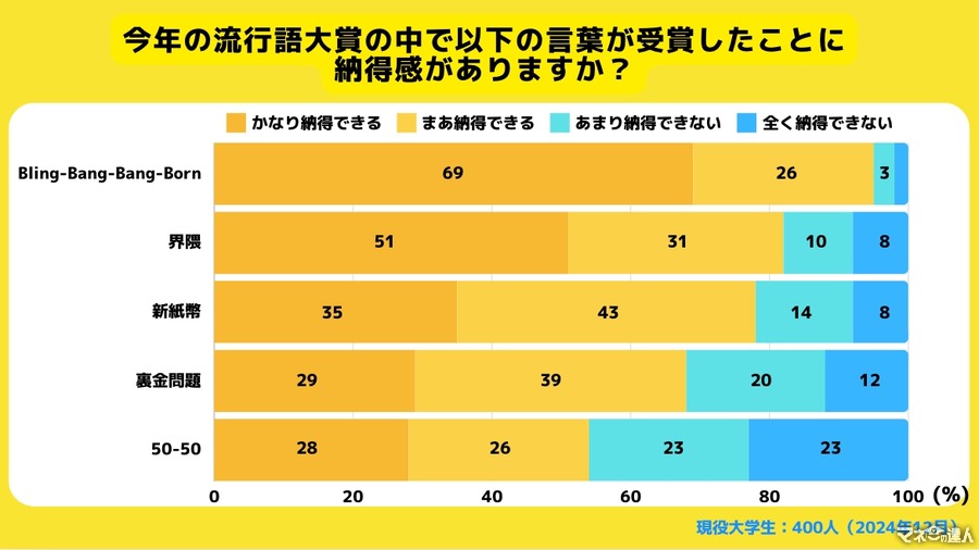 【流行語大賞】大学生400人が最も納得したのは…