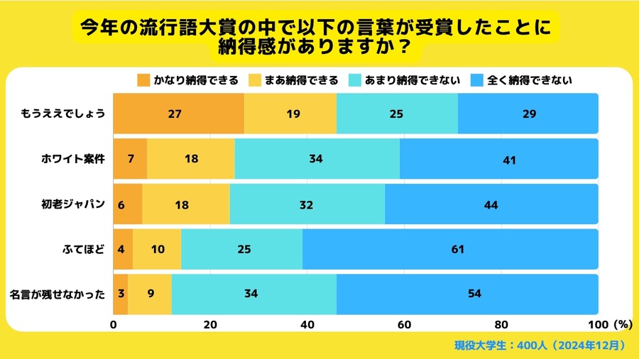 【流行語大賞】大学生400人が最も納得したのは…
