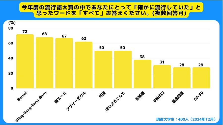 【流行語大賞】大学生400人が最も納得したのは…