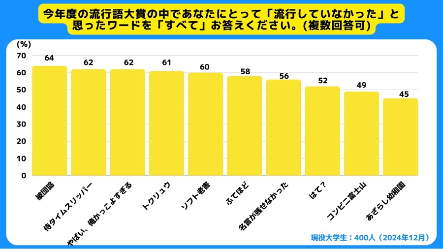 【流行語大賞】大学生400人が最も納得したのは…