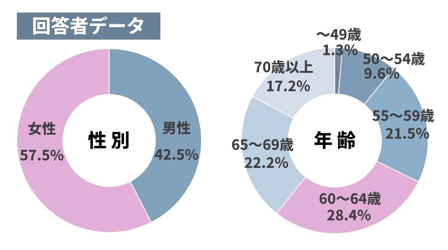 50代以上「ひとり旅」事情  歴史散策が人気、京都が定番、北海道が憧れの地に