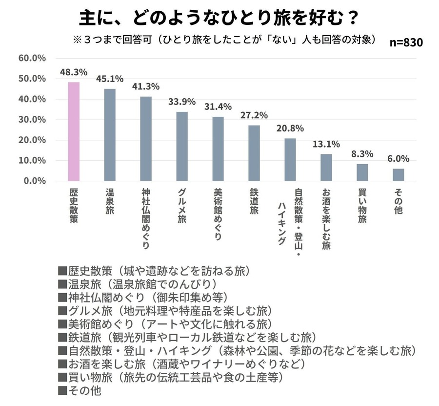 50代以上「ひとり旅」事情  歴史散策が人気、京都が定番、北海道が憧れの地に