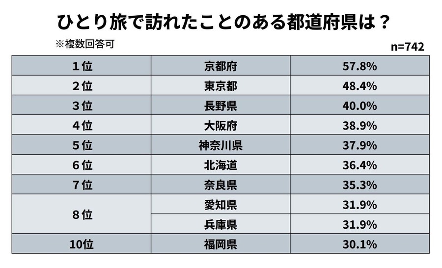 50代以上「ひとり旅」事情  歴史散策が人気、京都が定番、北海道が憧れの地に