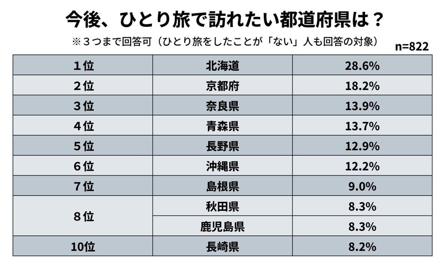 50代以上「ひとり旅」事情  歴史散策が人気、京都が定番、北海道が憧れの地に